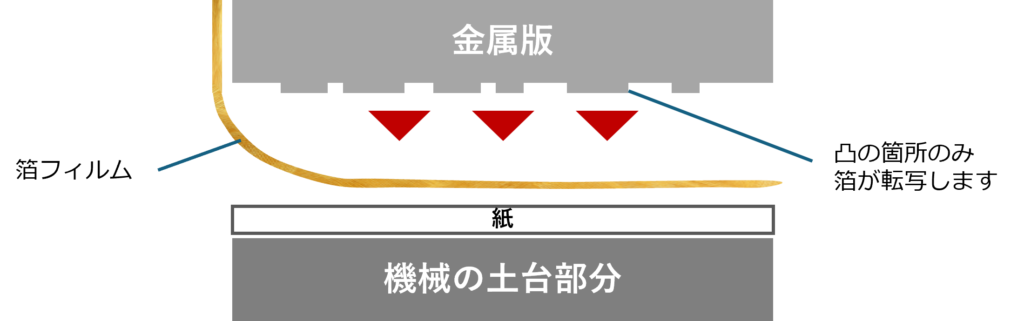 金属版と紙、土台を横から見た図