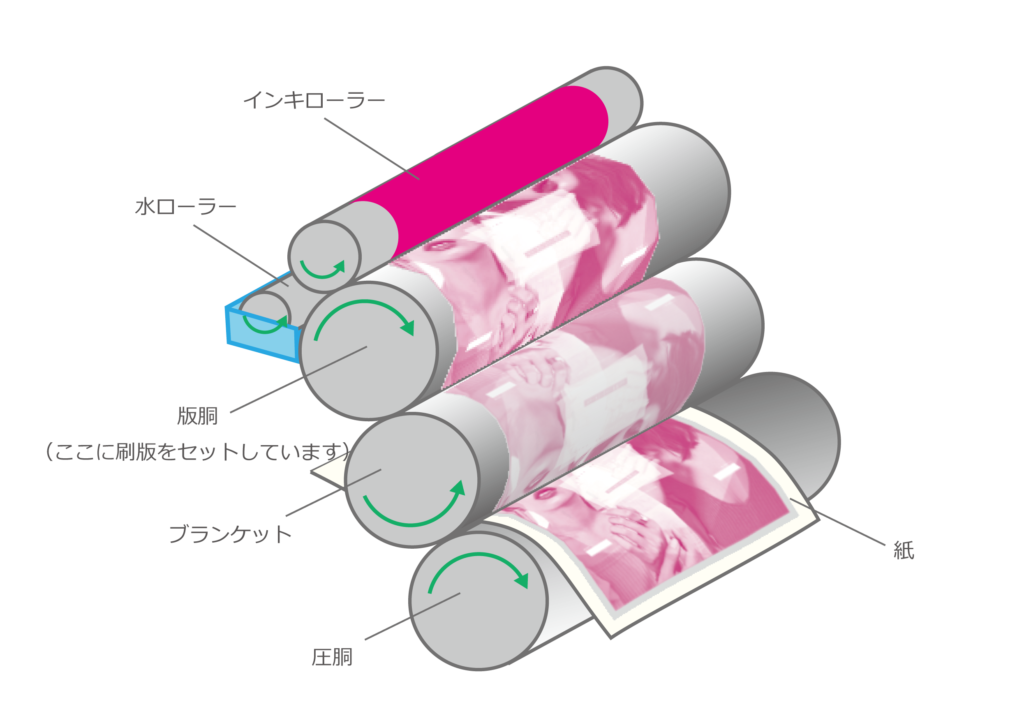 オフセット印刷機解説