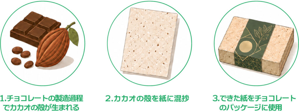 資源循環の表