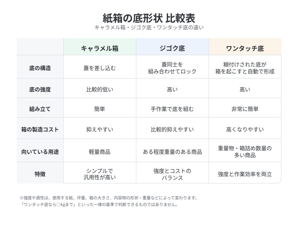 キャラメル箱・ジゴク底・ワンタッチ底の構造や強度、コストを比較した表